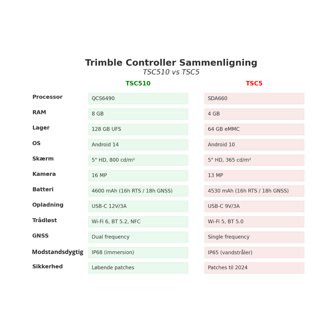 Sammenligning af TSC510 vs. TSC5-1