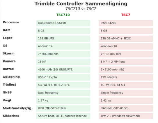 TSC710 og TSC7
